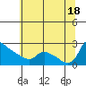 St Helens tide chart for Sunday, July 18, 2021