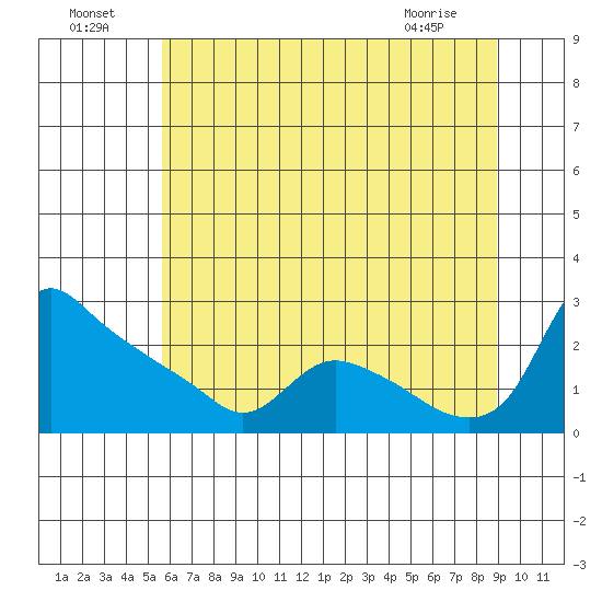St Helens tide chart for Monday, July 19, 2021