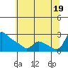 St Helens tide chart for Monday, July 19, 2021