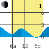 St Helens tide chart for Thursday, July 1, 2021