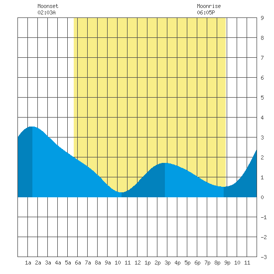 St Helens tide chart for Tuesday, July 20, 2021