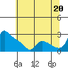 St Helens tide chart for Tuesday, July 20, 2021