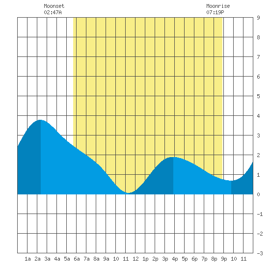 St Helens tide chart for Wednesday, July 21, 2021