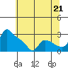 St Helens tide chart for Wednesday, July 21, 2021