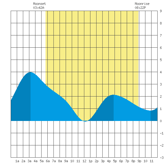 St Helens tide chart for Thursday, July 22, 2021
