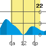 St Helens tide chart for Thursday, July 22, 2021