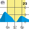 St Helens tide chart for Friday, July 23, 2021