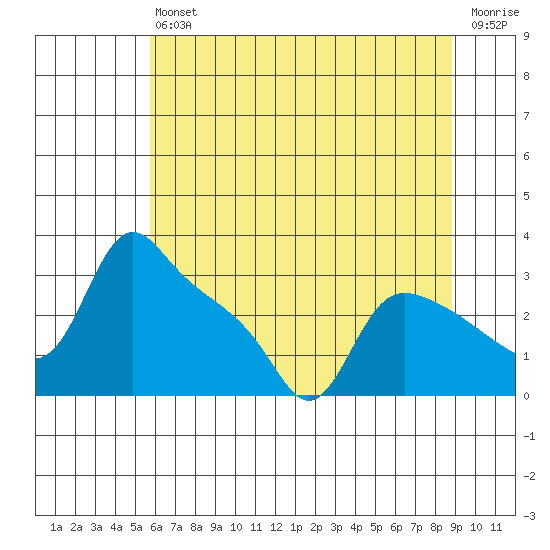 St Helens tide chart for Saturday, July 24, 2021