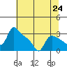 St Helens tide chart for Saturday, July 24, 2021