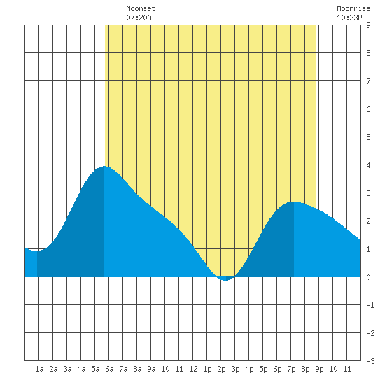 St Helens tide chart for Sunday, July 25, 2021