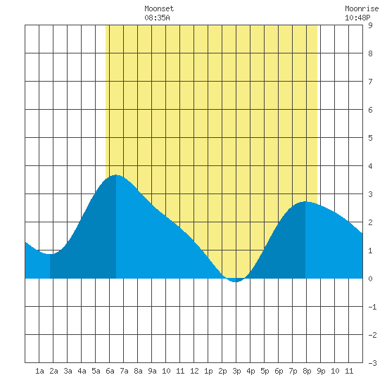 St Helens tide chart for Monday, July 26, 2021