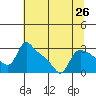 St Helens tide chart for Monday, July 26, 2021