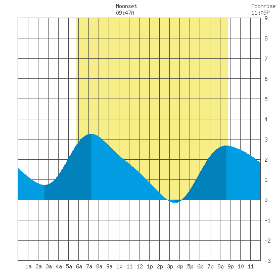 St Helens tide chart for Tuesday, July 27, 2021
