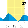 St Helens tide chart for Tuesday, July 27, 2021