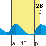 St Helens tide chart for Wednesday, July 28, 2021