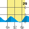 St Helens tide chart for Thursday, July 29, 2021