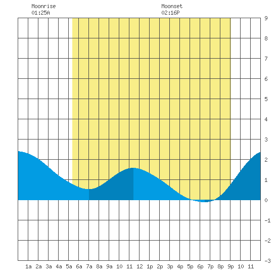 St Helens tide chart for Friday, July 2, 2021