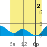 St Helens tide chart for Friday, July 2, 2021