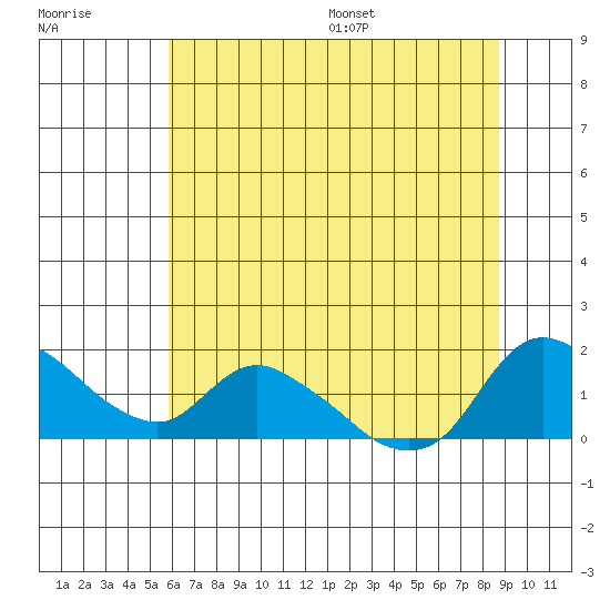 St Helens tide chart for Friday, July 30, 2021