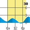 St Helens tide chart for Friday, July 30, 2021