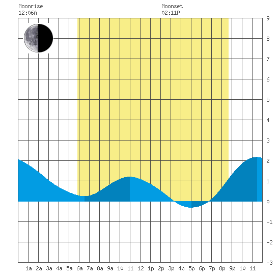 St Helens tide chart for Saturday, July 31, 2021