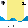 St Helens tide chart for Saturday, July 31, 2021