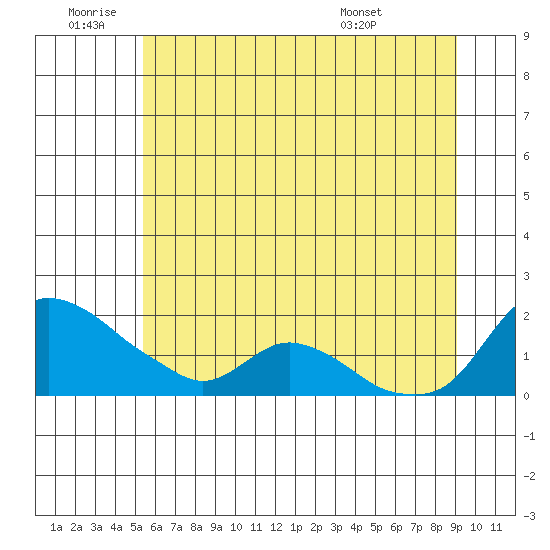 St Helens tide chart for Saturday, July 3, 2021