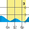 St Helens tide chart for Saturday, July 3, 2021