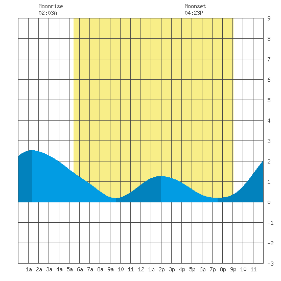 St Helens tide chart for Sunday, July 4, 2021