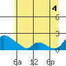 St Helens tide chart for Sunday, July 4, 2021