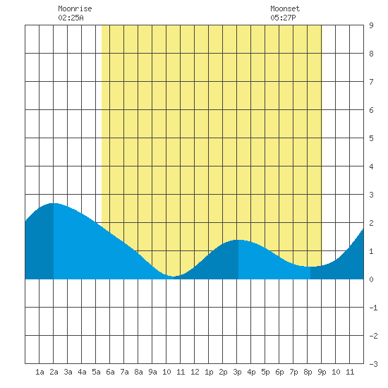 St Helens tide chart for Monday, July 5, 2021