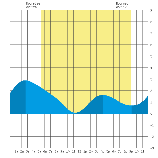St Helens tide chart for Tuesday, July 6, 2021