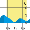 St Helens tide chart for Tuesday, July 6, 2021