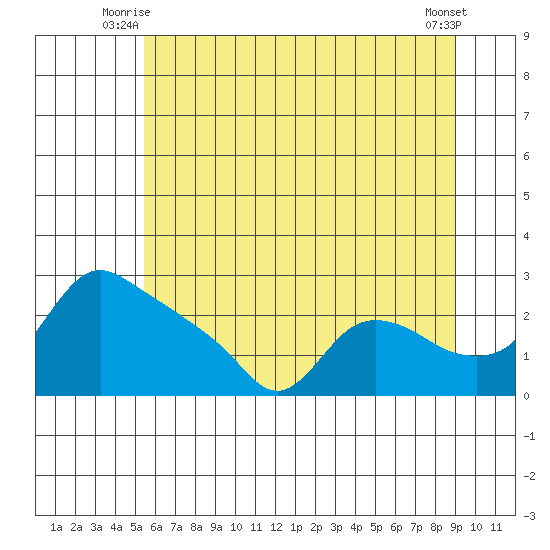 St Helens tide chart for Wednesday, July 7, 2021