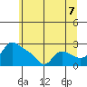 St Helens tide chart for Wednesday, July 7, 2021