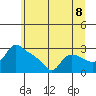 St Helens tide chart for Thursday, July 8, 2021