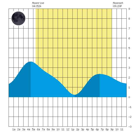 St Helens tide chart for Friday, July 9, 2021