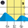 St Helens tide chart for Friday, July 9, 2021