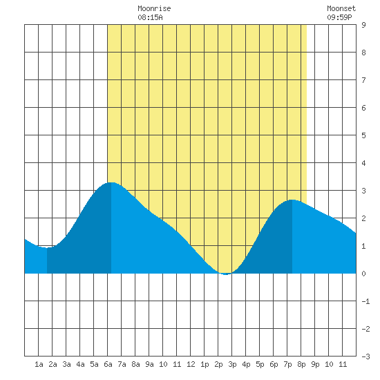 St Helens tide chart for Tuesday, August 10, 2021