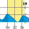 St Helens tide chart for Tuesday, August 10, 2021