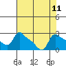 St Helens tide chart for Wednesday, August 11, 2021
