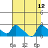 St Helens tide chart for Thursday, August 12, 2021