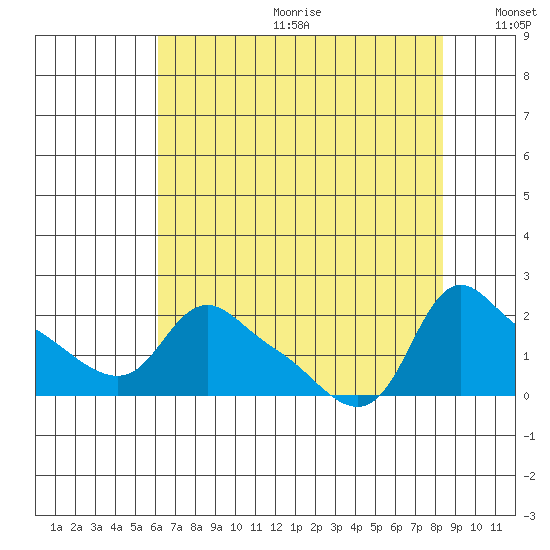 St Helens tide chart for Friday, August 13, 2021