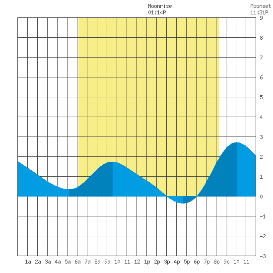 St Helens tide chart for Saturday, August 14, 2021