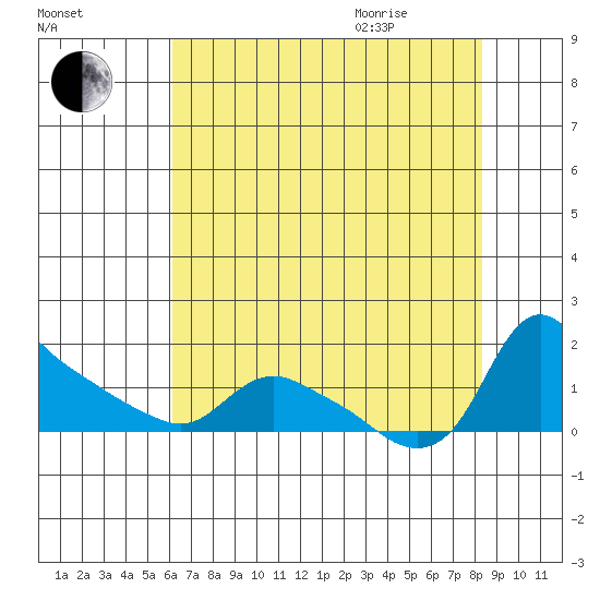 St Helens tide chart for Sunday, August 15, 2021