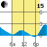 St Helens tide chart for Sunday, August 15, 2021