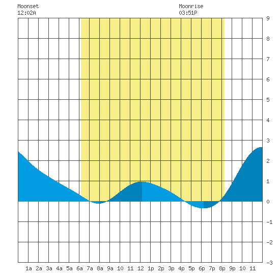 St Helens tide chart for Monday, August 16, 2021