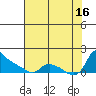 St Helens tide chart for Monday, August 16, 2021