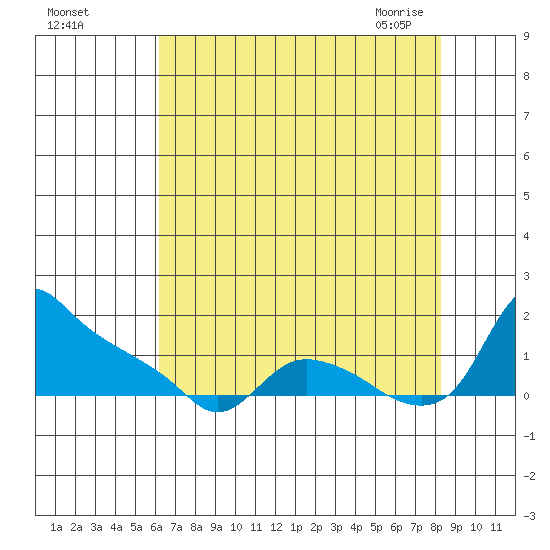 St Helens tide chart for Tuesday, August 17, 2021
