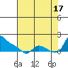St Helens tide chart for Tuesday, August 17, 2021